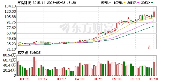 砸31亿元!AI铜箔牛股德福科技拟扩产5万吨新项目...